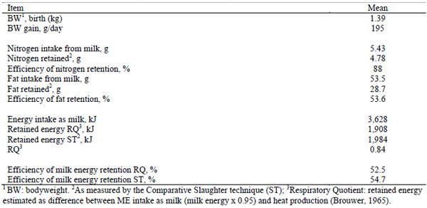Energy, nitrogen and fat balance of suckling piglets between birth and weaning at 22 days of age (n = 20; results correspond to a litter and are expressed per piglet per day) (from Noblet and Etienne, 1987).