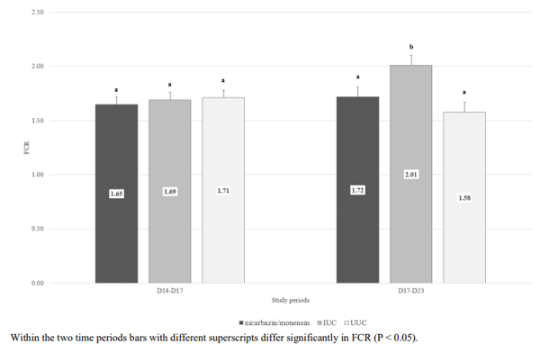 Figure 2 – Feed conversion ratio (FCR) for the different study periods