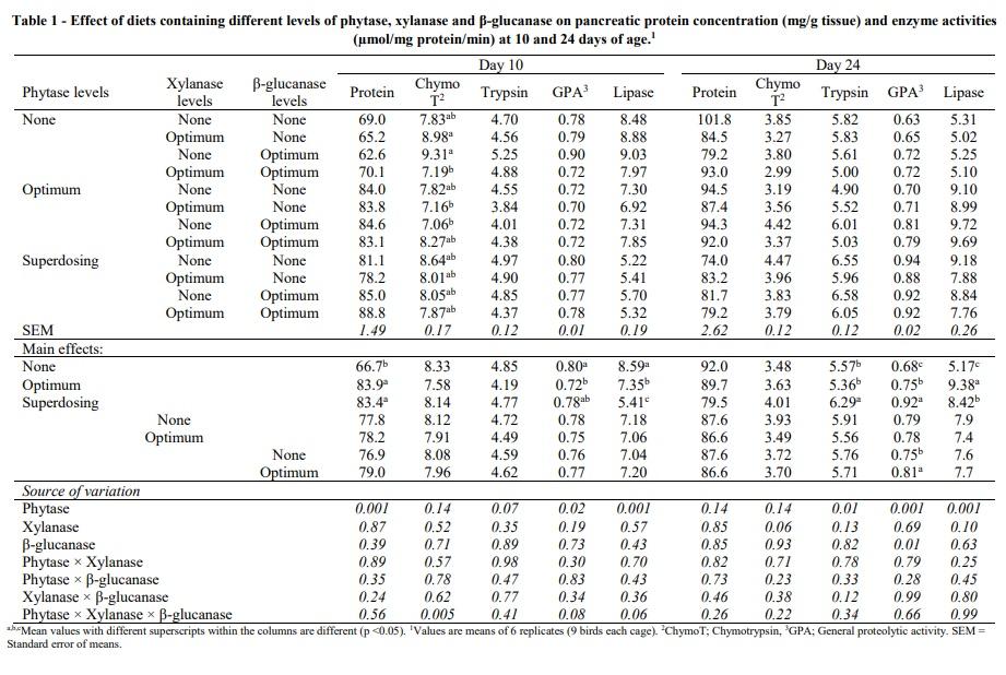 Endogenous Enzyme Activities and Energy Utilisation of Broiler Chickens Fed Maize-Based Diets Supplemented with Phytase and Carbohydrases - Image 1