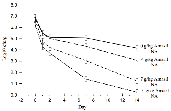 Figure 1 - Salmonella enumeration after second inoculation to simulate a post-pelleting challenge to broiler feed containing 0, 4, 7, and 10 g/kg of Amasil NA (pooled across mash and pellets). 