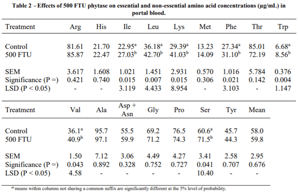 AUSTRALIA - PRELIMINARY INDICATIONS THAT EXOGENOUS PHYTASE INFLUENCES AMINO ACID AND GLUCOSE CATABOLISM IN THE GUT MUCOSA - Image 2