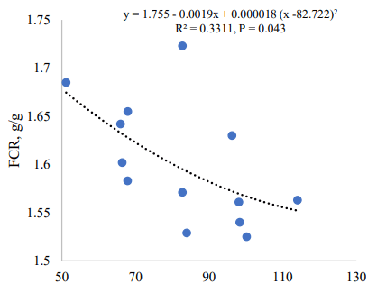 Figure 3. Relationship of dietary non-essential amino acids and FCR from 14-35 days post-hatch