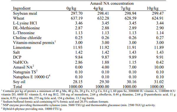 Table 1 - Ingredient composition of the experimental broiler diets. 