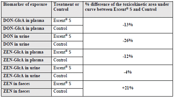 Percentage (%) difference of the mean toxicokinetic area under curve determined after single oral administration of DON (0.9 ppm) and ZEN (75 ppm) to pigs, either with Escent® S (n=8) or without (Control, n= 8).