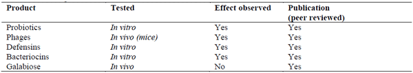  Different products tested as an alternative to antibiotics to kill S. suis