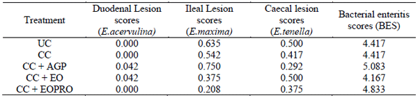 Table 4 - Effects of phytogenic and probiotic supplementation on broiler gut health scores (day 35).