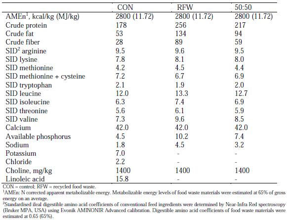 Table 3 - Calculated nutrient composition of diets, as-is basis, g/kg unless otherwise indicated, 24 to 37 wk.