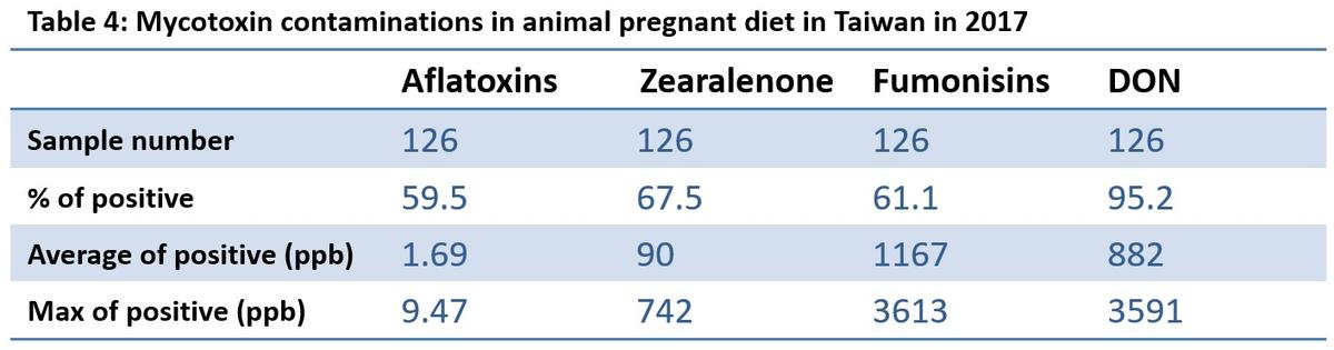 Annual survey of mycotoxin in feed in 2017-Taiwan - Image 4