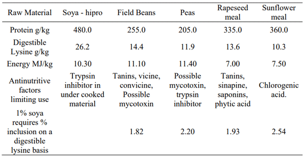 Table 3 - Plant sourced raw material alternatives to soya bean, analysis, inclusion maxima, anti-nutritive factors and amount needed to replace 1% soya bean meal. 