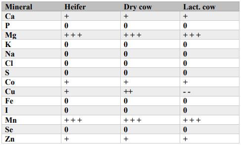 Figure 1. Comparison of requirements of minerals calculated using NASEM (2021) to those calculated using NRC (2001). 0 = essentially no change, - = new requirements are less than previous and + = requirements are greater than previous. The number of symbols indicate the degree of change.
