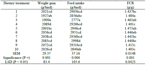 Table 3 - Effects of dietary treatments on growth performance.