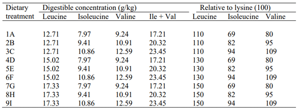 Table 1- Outline of dietary treatments