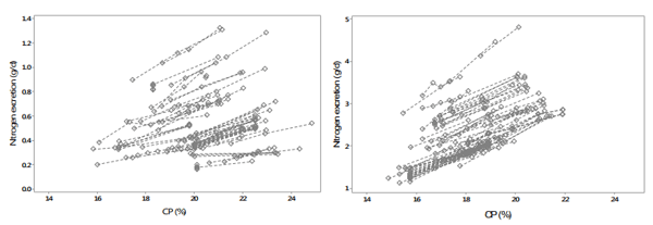 Figure 3 - Nitrogen excretion (gram/day) according to dietary Crude Protein (CP) level for a) 0 to 21 days of age broilers (left, N=41 trials) and for b) 21 to 42 days old broilers (right, N=52 trials). 