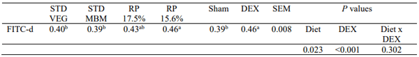 Despite extensive research on reduced protein (RP) diets in broiler chickens, the consequences of such practices for gut health and barrier function are not well defined. This study was conducted to investigate the effect of reduced protein and the source of protein. The control normal protein level diets had either meat and bone meal (MBM) or an all-vegetable diet (VEG). Accordingly, four diets were formulated; 1) VEG standard protein, 2) standard protein containing MBM, 3) RP (17.5% in growers and 16.5% in finisher) and 4) RP diet (15.6% in grower and 14.6% in finisher). Off-sex Ross 308 birds were assigned to each of the four diets and performance measurements were taken from d 7 to 42 post-hatch. Each diet was in 8 replicates (10 birds per replicate). A challenge study was conducted on an additional 96 broilers (24 birds per diet) placed in individual cages from d 13 to 21. Half of the birds in each dietary treatment were given three repeated injections of dexamethasone (DEX) to induce a leaky gut (Barekatain et al, 2019). On d 21, intestinal permeability was measured using fluorescein isothiocyanate dextran (FITC-d, 4.16 mg/kg BW). Ileal tissues for gene expression assays and caecal content for microbiota analysis were then collected from all birds. Both RP diets decreased weight gain (P< 0001) and increased feed conversion ratio (P< 0001) from d 7 to 42 of age compared with control diets, but there was no difference between VEG and MBM control diets. As shown in Table 1, reducing protein to 15.6% increased (P< 0.05) intestinal permeability independent of the DEX challenge. Gene expression of ileal samples revealed independent downregulation of claudin-3, a barrier forming tight junction protein in birds fed the lowest level of dietary protein (P< 0.05). A significant interaction was observed between diet and DEX (P< 0.05) where reductions of protein in grower diets (17.5% and 15.6%) upregulated claudin-2 only in unchallenged birds. Sequencing of 16S rRNA gene amplicons showed that the overall composition of the caecal microbiota was affected in birds fed 15.6% protein compared with other treatments; they had a significantly lower richness of microbiota in both sham and DEX injected birds. To conclude, reducing protein below 17% may significantly compromise intestinal integrity and richness of caecal microbiota in broiler chickens, evidenced by differential mRNA expression of selected tight junction proteins, higher permeability, and changes in the overall microbiota composition. Inclusion of MBM at 4.08% in the control diet had no effect on the studied parameters compared to the VEG diet. Table 1- Concentration of FITC-d (µg/ml) in broilers at d 21 of age