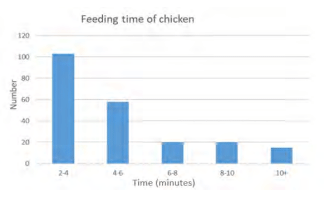 Figure 2 - The average feeding time distribution within 1 hour, where the horizontal axis is the feeding time and the vertical axis is the number of the birds counted