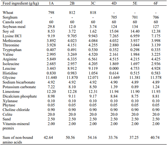 Table 2 - Composition of experimental diets