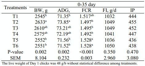 Table 5 - Effects supplementation enzymes in broiler performance parameters from 0-35 day1