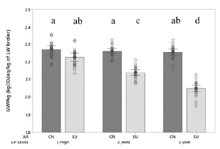 Figure 1 - Global warming potential of broilers in g CO2eq per kg of live weight broiler fed diets differing in dietary CP and AA sourcing strategy from 0 to 35d of age.