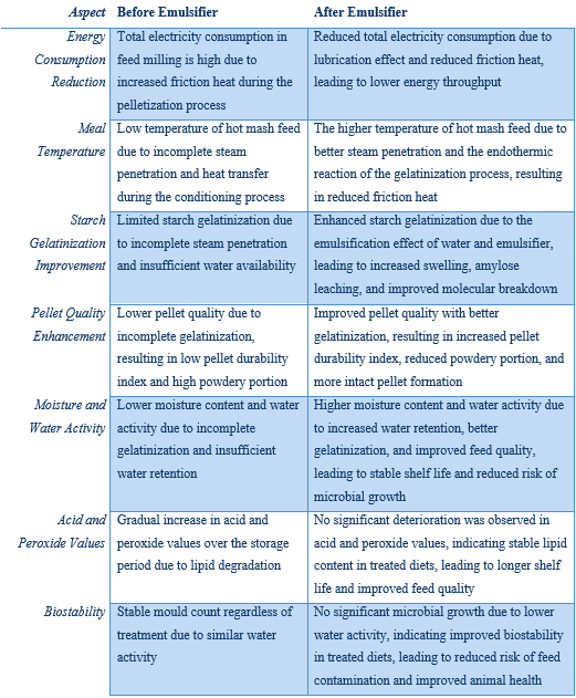 Why Emulsification is Needed: Role of Surfactants / Emulsifiers - Image 15