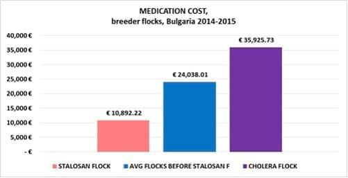 As part of biosecurity Stalosan F is able to reduce antibiotic treatments - Image 3