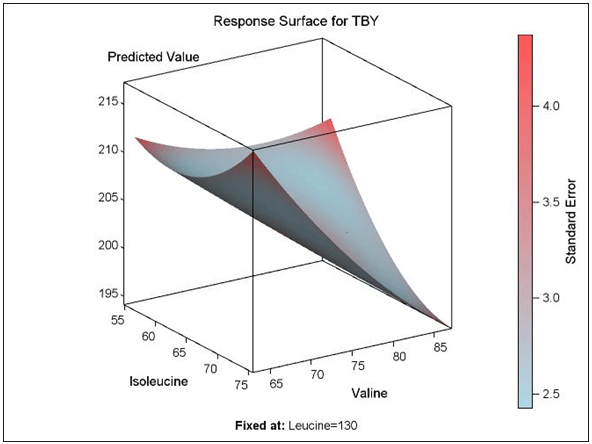 Figure 2 - Breast meat yield (TBY, g/kg) of Cobb MV × 500 male broilers fed gradient levels of Isoleucine and Valine. Dietary Leucine held constant at Leucine/Lysine ratio of 130. P< 0.05.