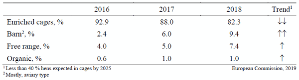 Table 2 - Alternative systems for egg production in Spain. Historical data.