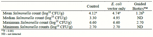  Influence of the E. coli vector alone or Guided Biotics™ with an anti-Salmonella plasmid on caecal Salmonella counts (log10 CFU/g, enhanced counts method) in 12-day old Salmonella-challenged broilers.