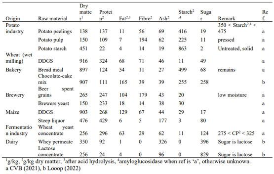 Table 1. Examples of the chemical composition of wet by-products originating from different human food industries and used in animal feed production. 