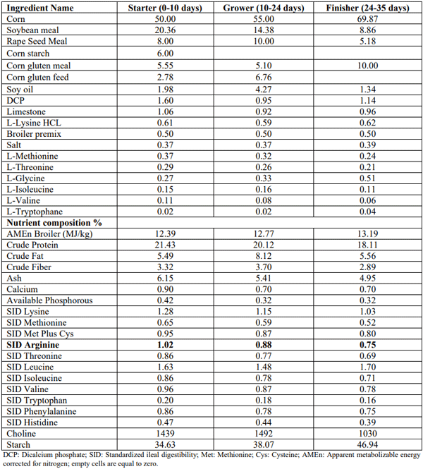 Table 1 – Basal diets characteristics in the arginine deficient groups (Experiment 1)
