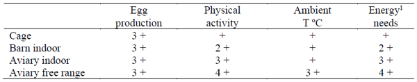 Table 4 - Energy requirements of laying hens for optimal egg production. A comparative study.
