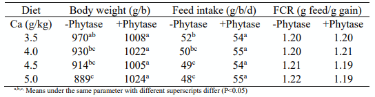 Table 1 - Broiler body weight at day 21, feed intake and FCR from day 1 to 21. 