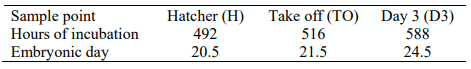 Table 1 - Sample times. 