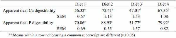 AUSTRALIAN2022 - DETERMINATION OF CALCIUM AND PHOSPHORUS DIGESTIBILITY IN A SHORTTERM BIOASSAY WITH BROILERS - Image 1