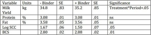 Milk production effects of a mycotoxin binder in diets with normal levels of contamination. - Image 1