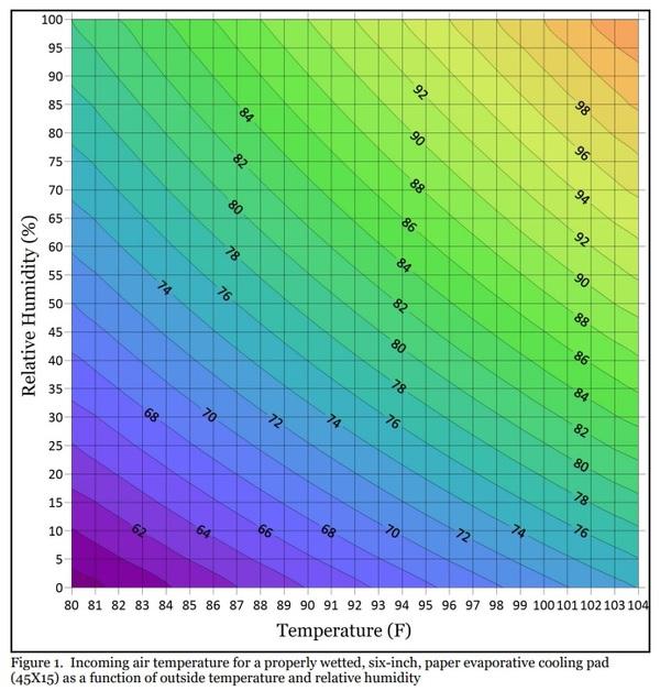 Evaporative Cooling Pad Performance Charts - Image 1