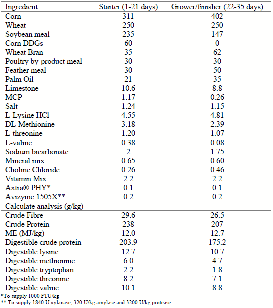Diet composition (g/kg)