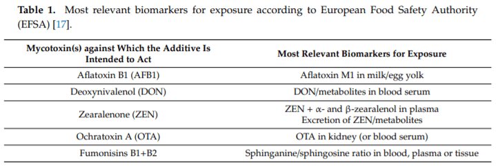 Biomarkers for Exposure as a Tool for Efficacy Testing of a Mycotoxin Detoxifier in Broiler Chickens and Pigs - Image 1