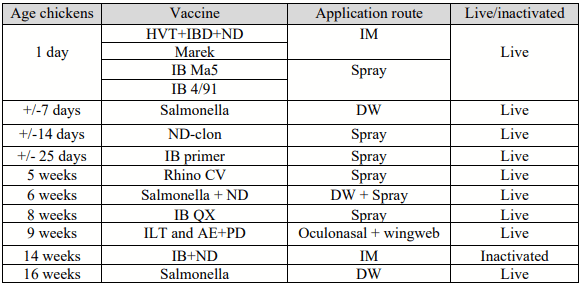 Table 2 - Vaccination schedule. 