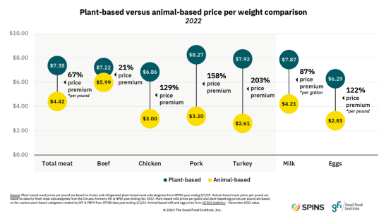 Figure 6. Price comparisons of plant-based protein with their animal protein counterpart, per weight, 2022. Source Elizabeth Crawford (2023) FoodNavigator USA