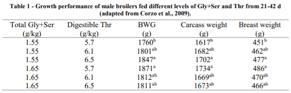 AUSTRALIA - GLYCINE DYNAMICS IN LOW CRUDE PROTEIN BROILER DIETS - Image 2