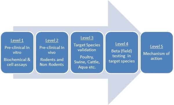  3 Steps to achieve excellence in quality of herbal feed supplements - Image 4