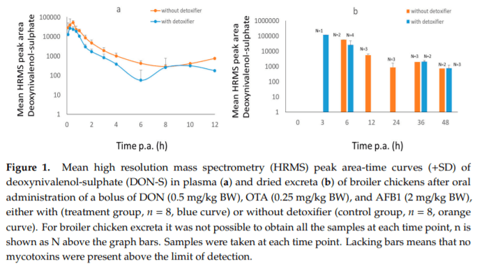 Biomarkers for Exposure as a Tool for Efficacy Testing of a Mycotoxin Detoxifier in Broiler Chickens and Pigs - Image 3