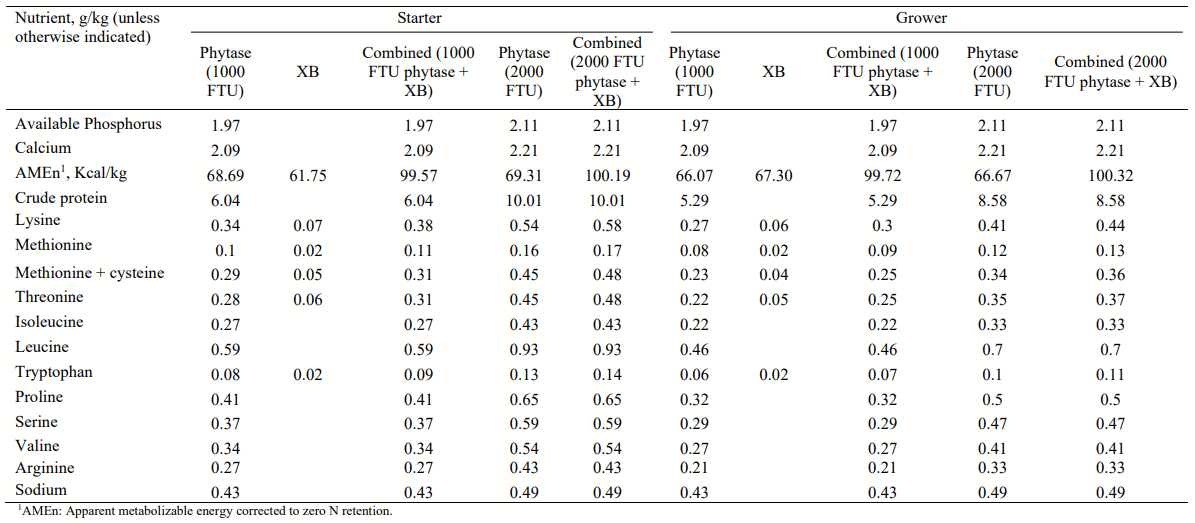 AUSTRALIAN2022 - APPRAISAL OF MATRIX VALUES FOR EXOGENOUS PHYTASE ALONE OR IN COMBINATION WITH OTHER ENZYMES IN DIETS FOR BROILER CHICKENS - Image 1