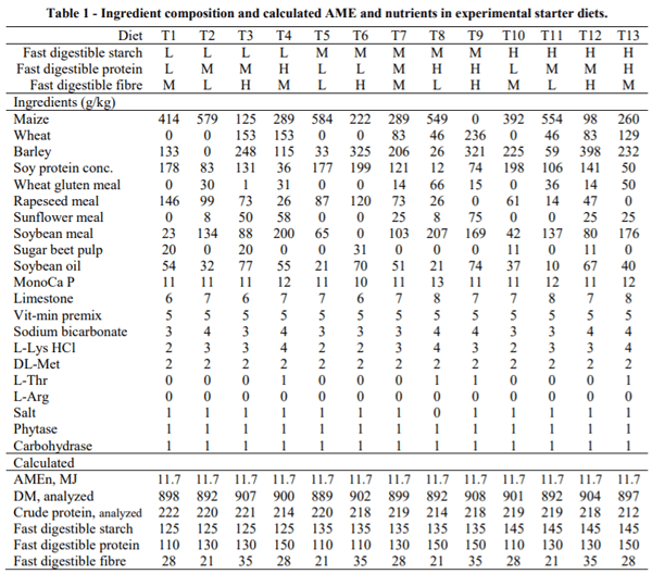 AUSTRALIA - EFFECTS OF DIFFERENT LEVELS OF FAST DIGESTIBLE STARCH, PROTEIN, AND FIBRE ON BROILER GROWTH PERFORMANCE - Image 1
