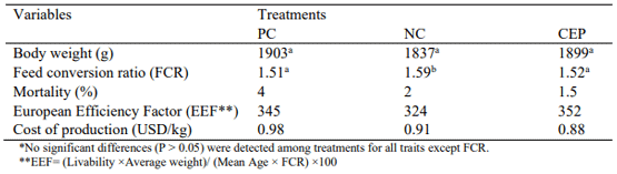 Table 3 - Effect of combo enzyme product on productive performance of broilers
