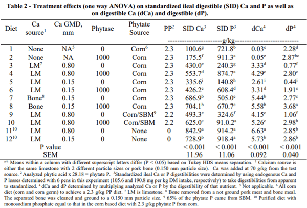 AUSTRALIA - UPDATE ON INGREDIENT CALCIUM DIGESTIBILITY: IMPACT OF PRESENCE AND SOURCE OF PHYTATE AND SOURCE OF CALCIUM - Image 2