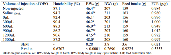 Table 1 - Efficacy of a precision biotic on the growth performance of broilers from 1 to 42 days of age1