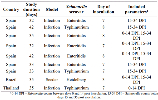 Table 1 - Overview of studies included in the meta-analysis.