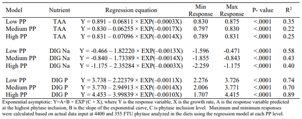 Table 2 - Exponential models fit to predict coefficient of digestibility (%) of total amino acids (TAA), digestible (DIG) Na and P (g/kg) at distal ileum