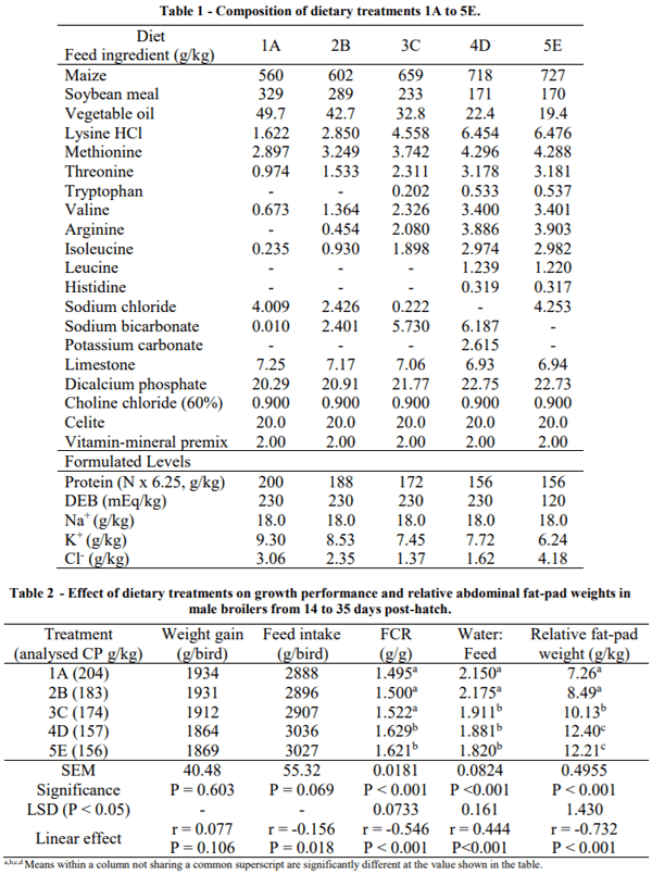 AUSTRALIA - THE IMPACT OF DIETARY ELECTROLYTE BALANCE ON MALE BROILER PERFORMANCE OFFERED REDUCED CRUDE PROTEIN DIETS - Image 1